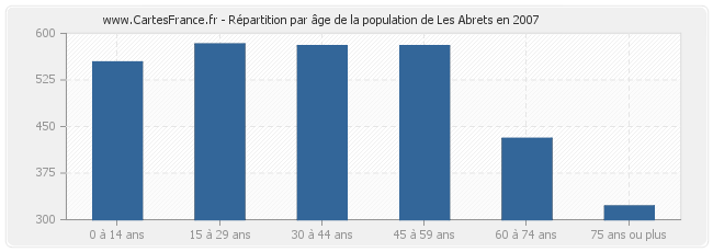 Répartition par âge de la population de Les Abrets en 2007